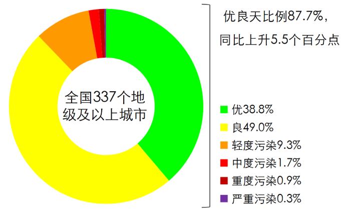 貴州持續(xù)鞏固改善環(huán)境空氣質(zhì)量(圖1)
