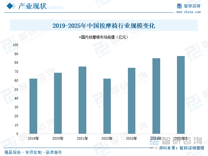 2025年中國(guó)按摩椅行業(yè)產(chǎn)業(yè)鏈圖譜、產(chǎn)業(yè)環(huán)境、市場(chǎng)現(xiàn)狀及未來(lái)趨勢(shì)研判：居民健康意識(shí)及消費(fèi)升級(jí)為按摩椅市場(chǎng)發(fā)展奠定重要基礎(chǔ)[圖](圖5)