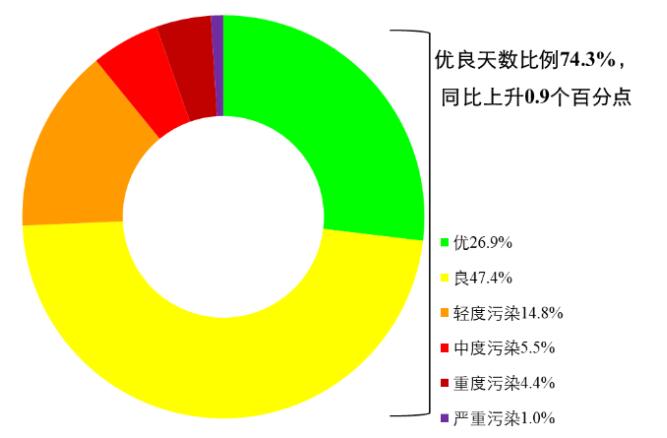 半年105個好天邯鄲空氣質(zhì)量持續(xù)改善