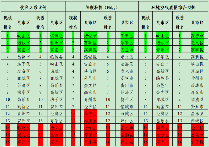 包頭市空氣質量持續(xù)改善五項污染物濃度顯著下降！(圖1)