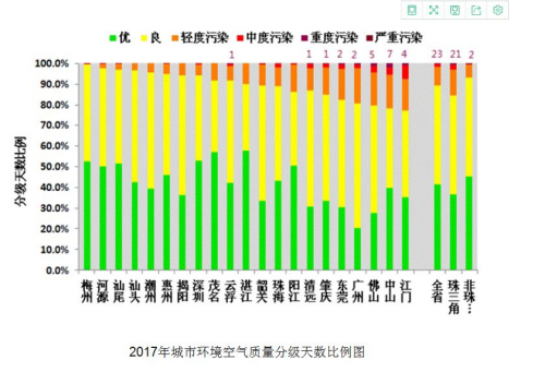 持續(xù)深入打好藍(lán)天保衛(wèi)戰(zhàn) 淮北市空氣質(zhì)量持續(xù)改善(圖1)