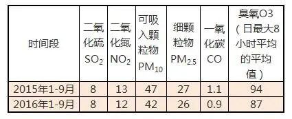 報(bào)告：中國(guó)持續(xù)改善空氣質(zhì)量對(duì)于亞洲乃至全球都意義重大(圖1)