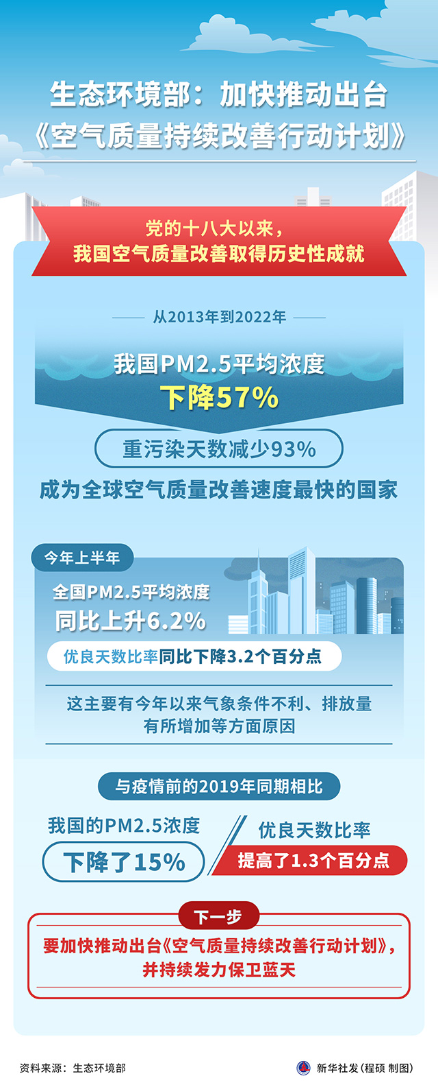北京當前已達重度污染明晚空氣質量可改善至優(yōu)良水平